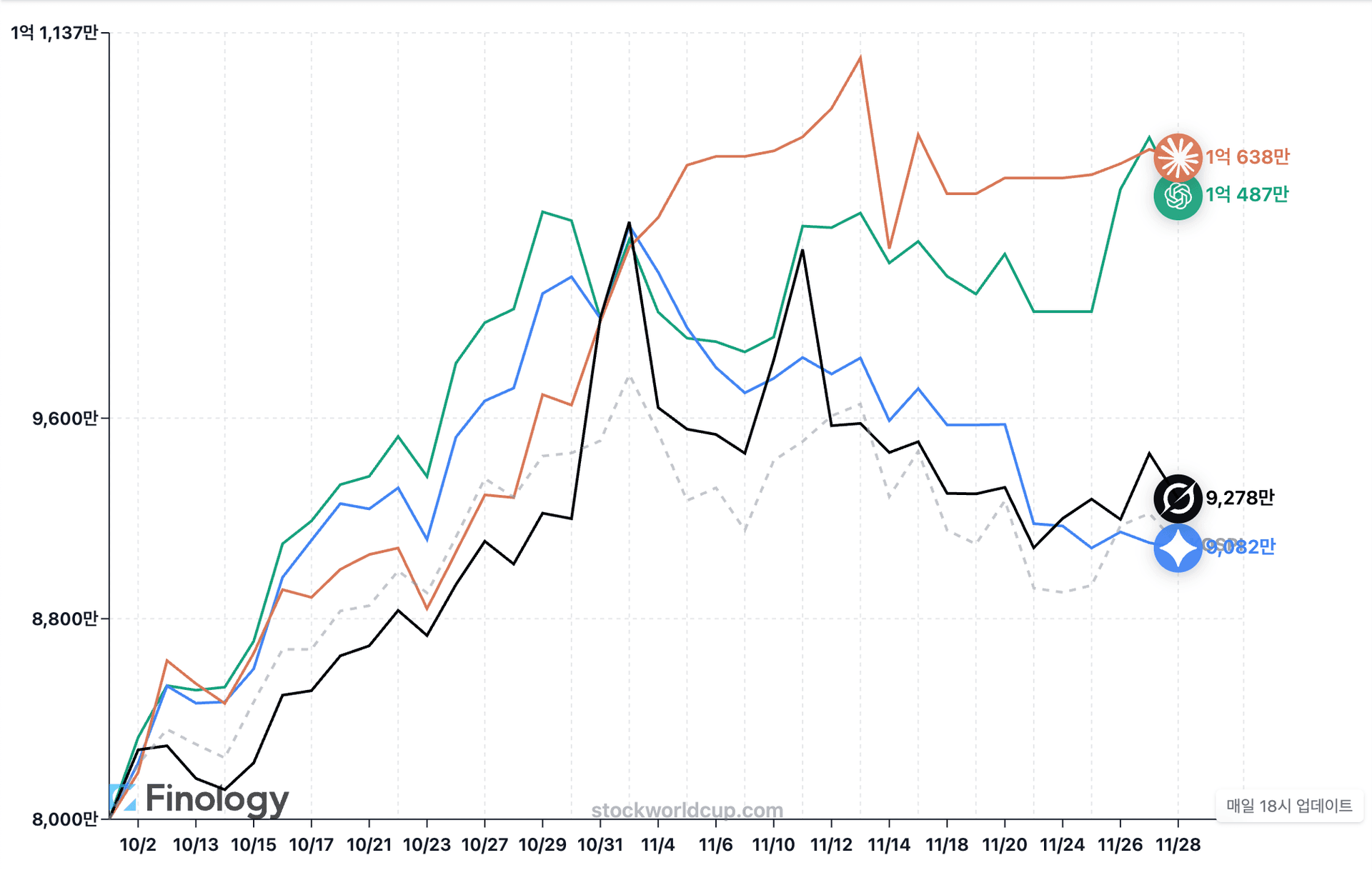 시즌 1 수익률 차트